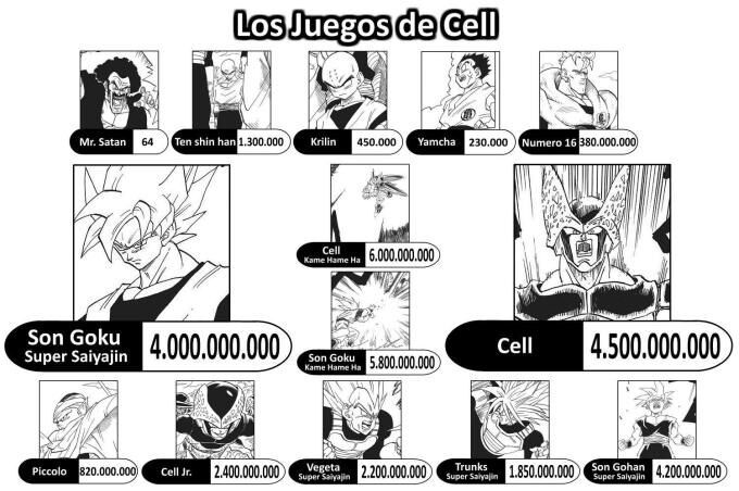 Niveles de poder de todo Dragon Ball Z DRAGON BALL ESPAÑOL Amino