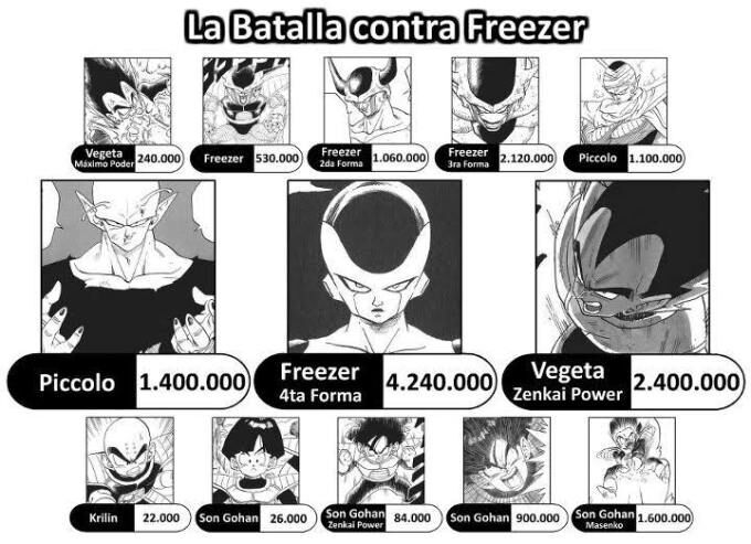 Niveles de poder de todo Dragon Ball Z DRAGON BALL ESPAÑOL Amino