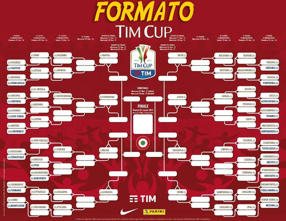 ¿Cómo es el formato de la Copa Italia