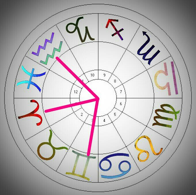 Trines, Squares, Conjunctions! Natal Chart Wheel and major aspects ...