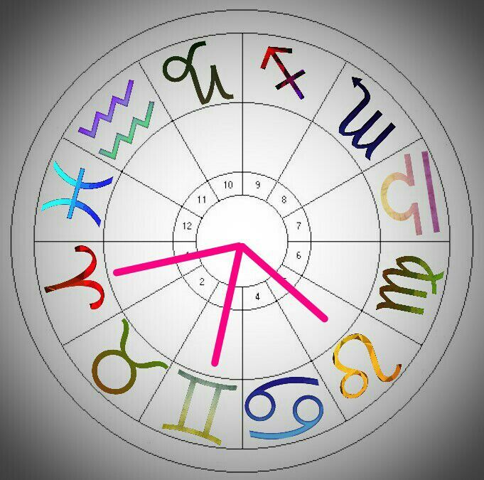 Trines, Squares, Conjunctions! Natal Chart Wheel and major aspects ...