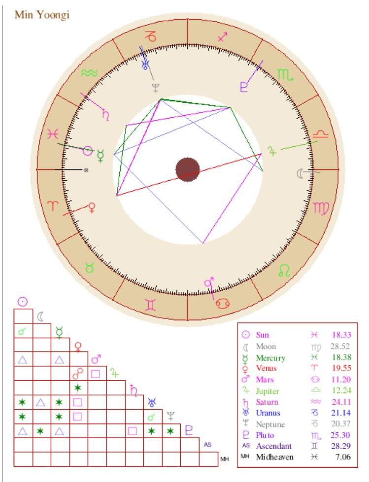 Basic Chart Reading for Yoongi | Zodiac Amino