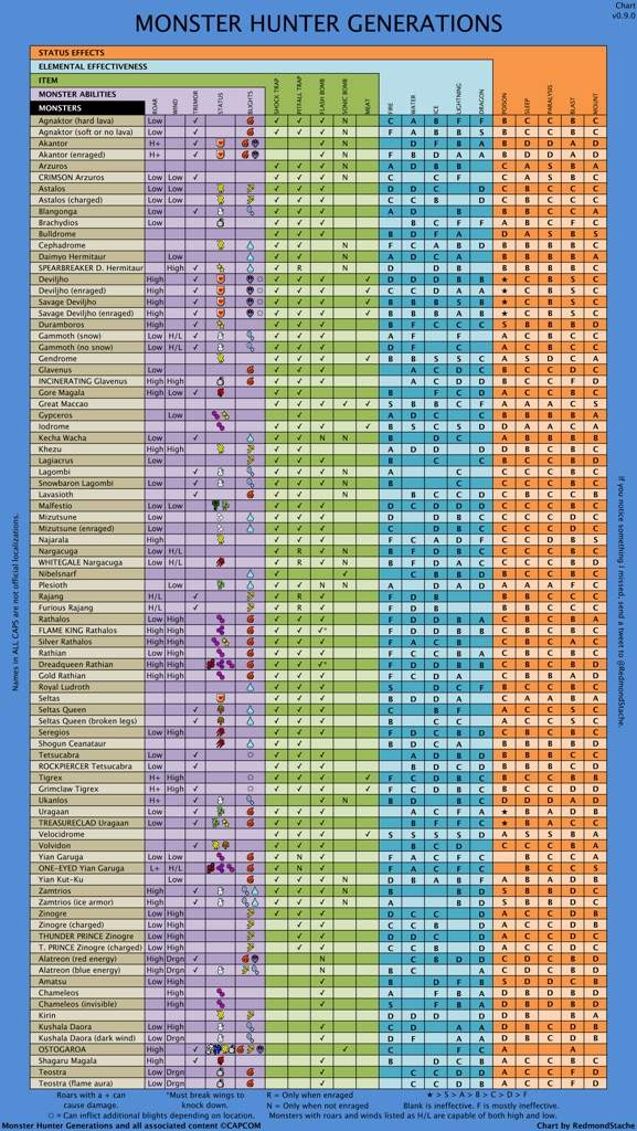 Complete Monster Weakness Chart | Monster Hunter Amino