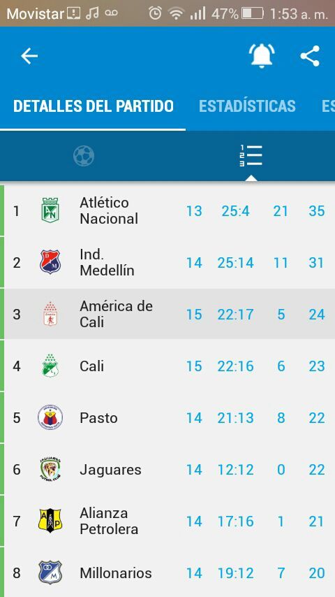 Clasificados a los Play off Liga Aguila | Fútbol Amino ⚽️ Amino