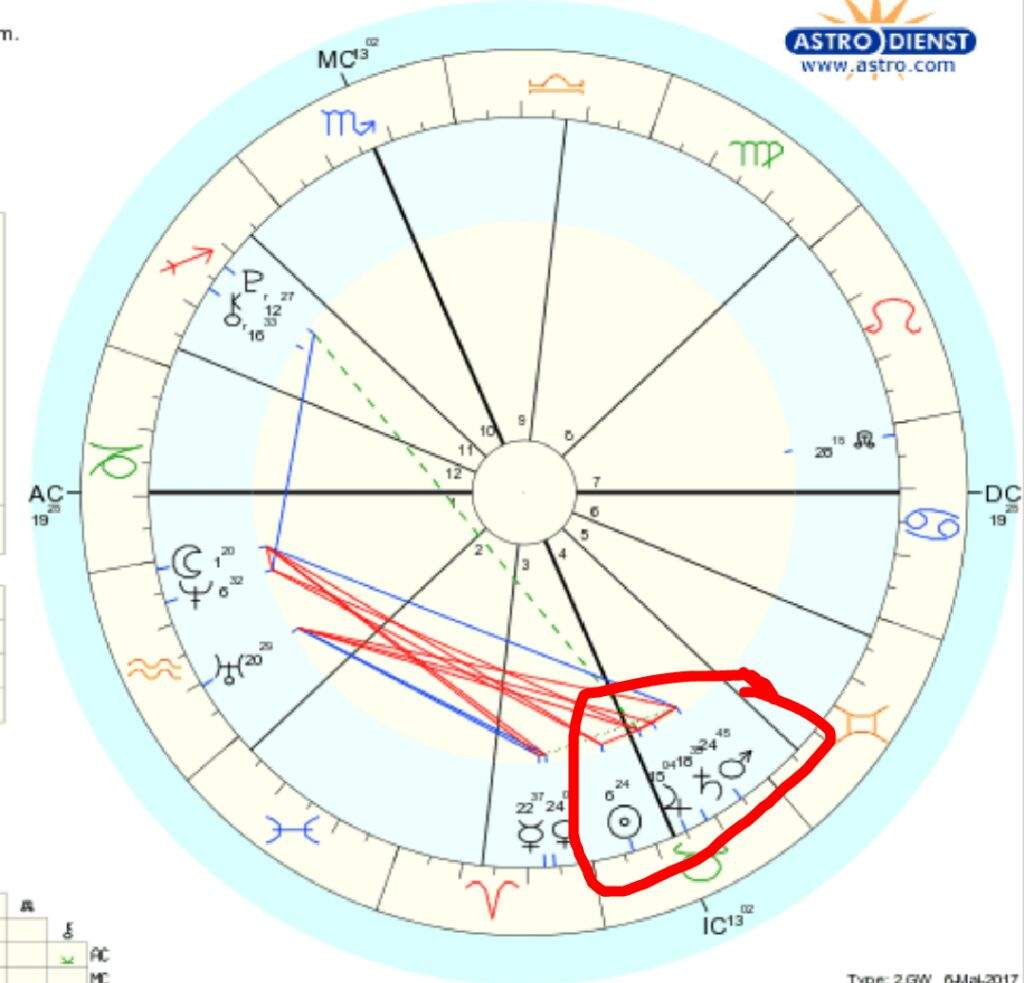 Qu'est-ce qu'un stellium en astrologie?