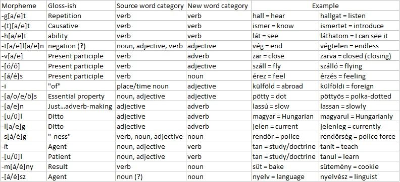 Random tables of Hungarian lemmas | Language Exchange Amino