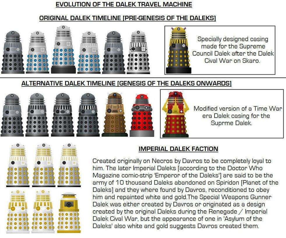 Complete history of the Daleks | Doctor Who Amino