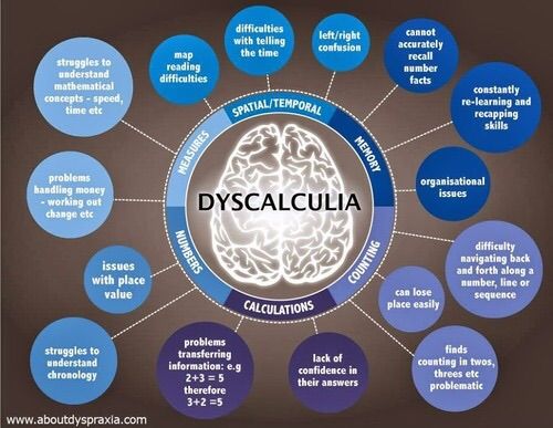 Dyscalculia | Wiki | Handicaps And Disabilities Amino