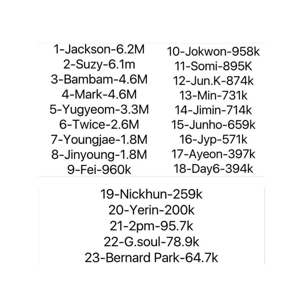 got7 - most ig followers ever