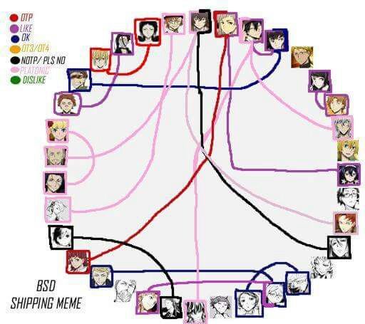 My Shipping Chart | Bungou Stray Dogs Amino