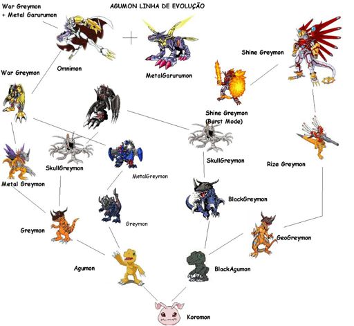 Agumon(nv 5) {clássico} | Wiki | Digimon Vírus Y {RPG} Amino