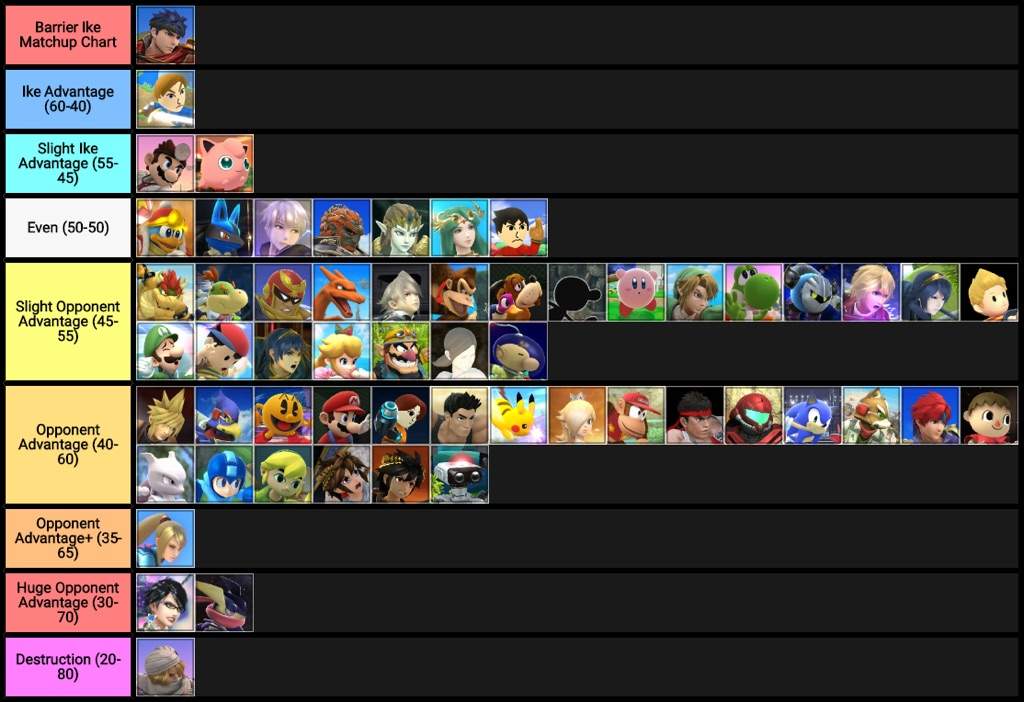 Ike Matchup Chart 3.0 and a Tier List Smash Amino