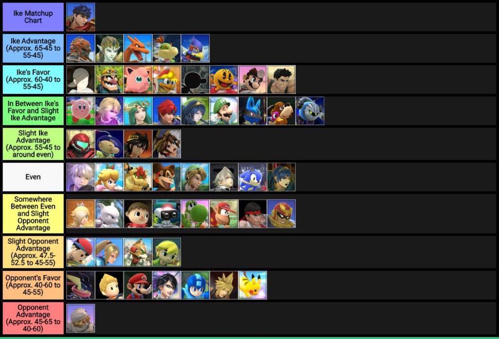 Ike Matchup Chart 3.0 and a Tier List Smash Amino