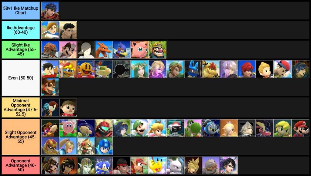 Ike Matchup Chart 3.0 and a Tier List Smash Amino