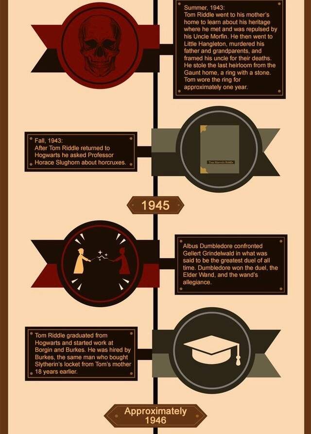 The Harry Potter Timeline! | Geekdom Amino