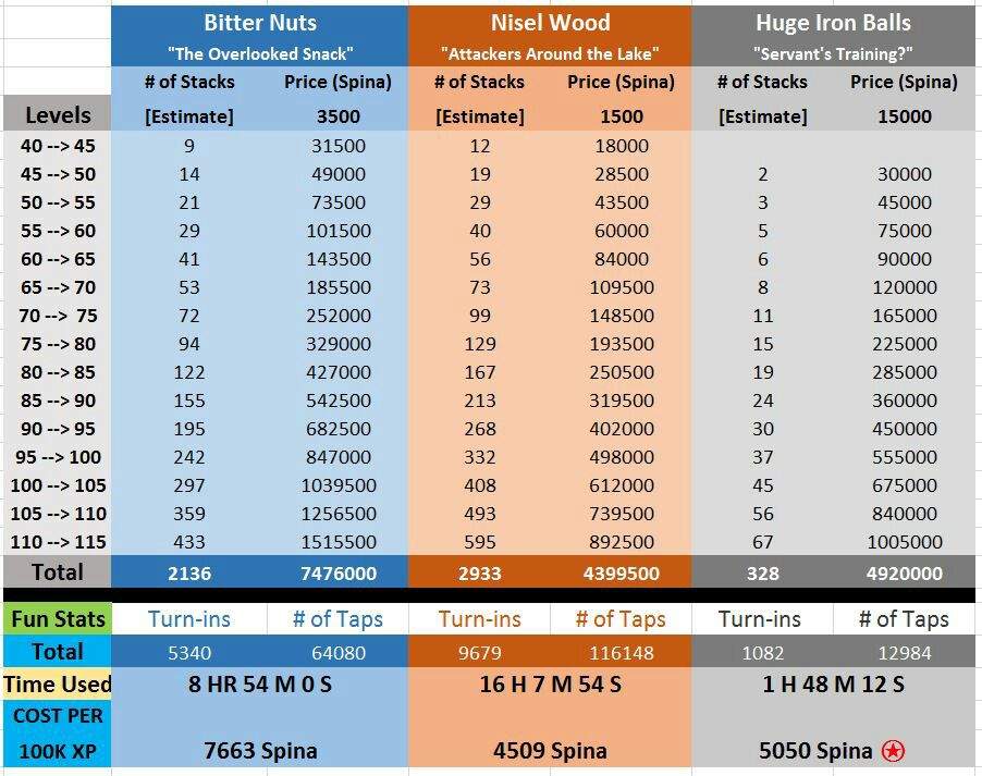 Levelling Chart lv 115 Cap Toram Online Amino Levelling Chart lv 115 Cap Toram Online Amino