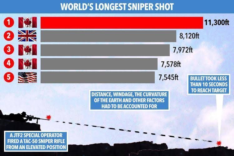 handkerchief Strait cruise Canadian JTF2 sniper sets world record | Military Amino Amino