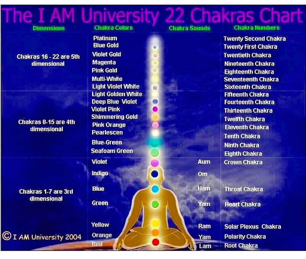 Chakras 101 -all about your emotional/energetic body systems and their ...