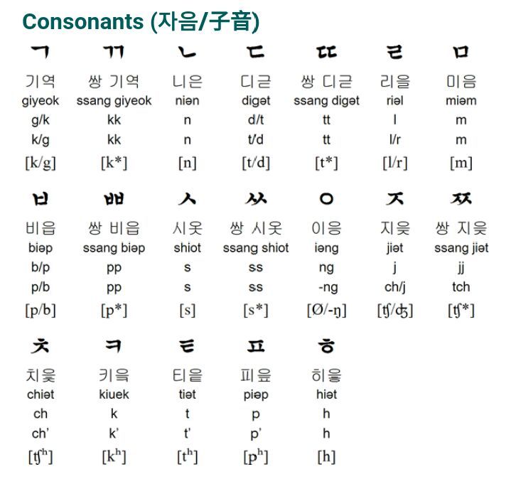 1 : HANGUL ( Korean Script ) | Korean Language Amino