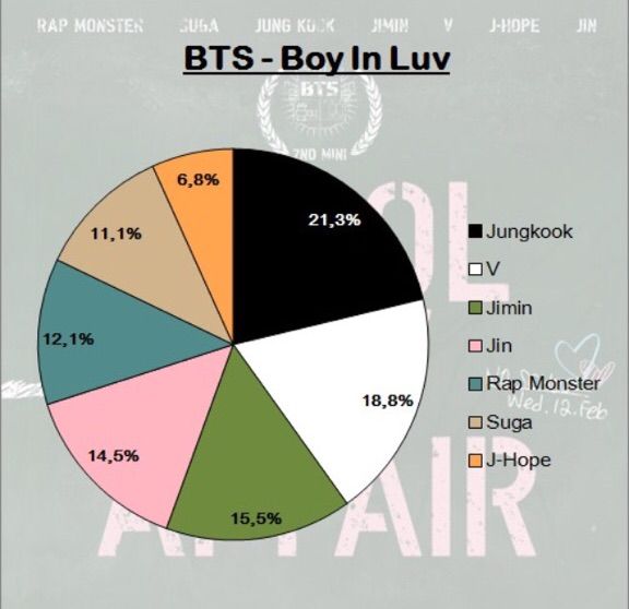 Bts line distributions ARMY's Amino
