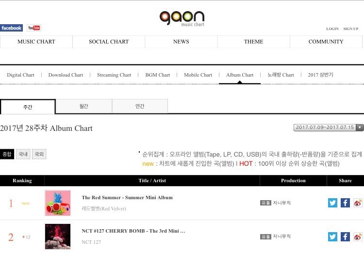 Gaon Album Chart
