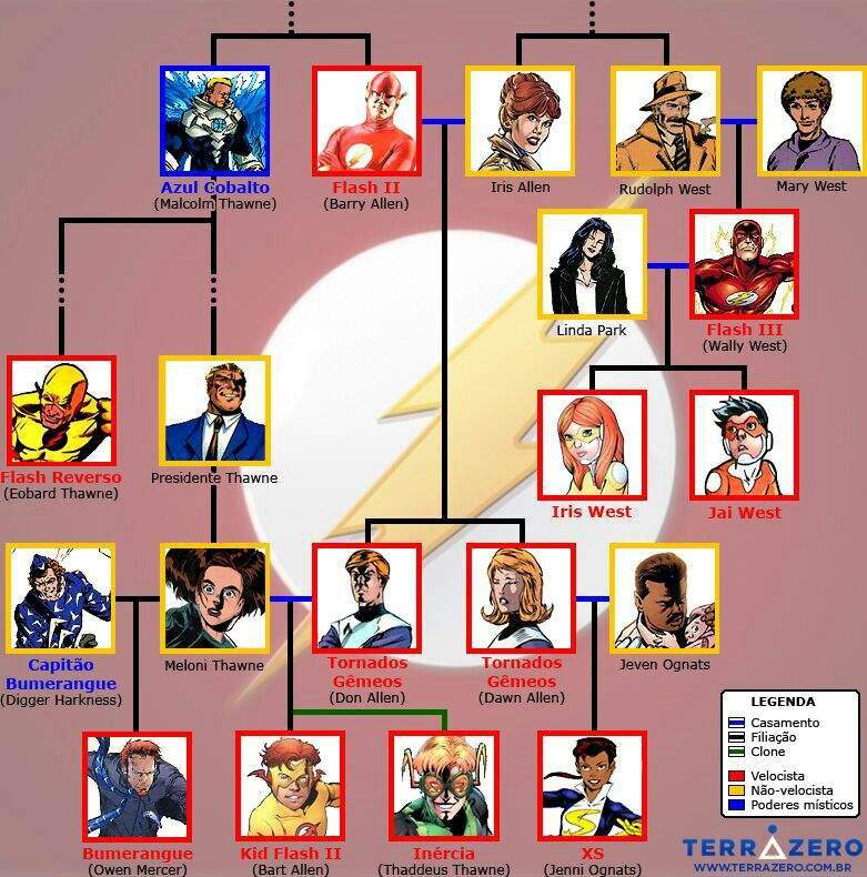 EL ÁRBOL GENEALÓGICO DE FLASH | ｢ • DC Universe • ｣ Amino