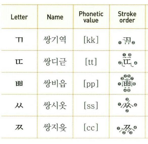 korean-alphabet-basics-tensed-consonants-final-consonants-double-images