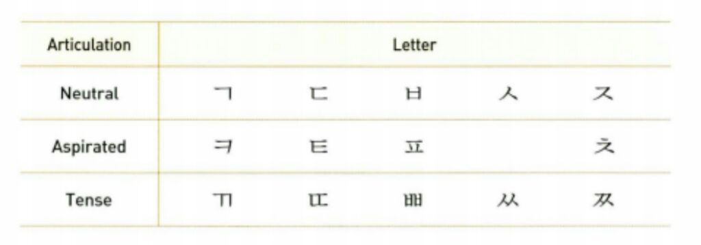 Korean Consonants Chart