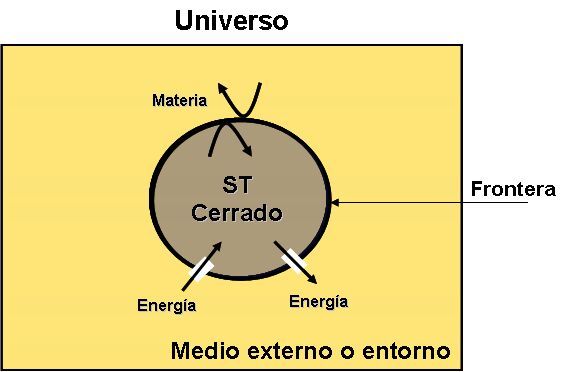 SISTEMA CERRADO