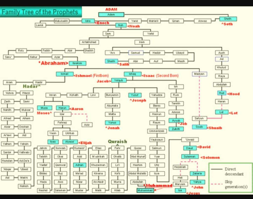 The Prophets (AS) | Wiki | Islam Amino ☪ Amino