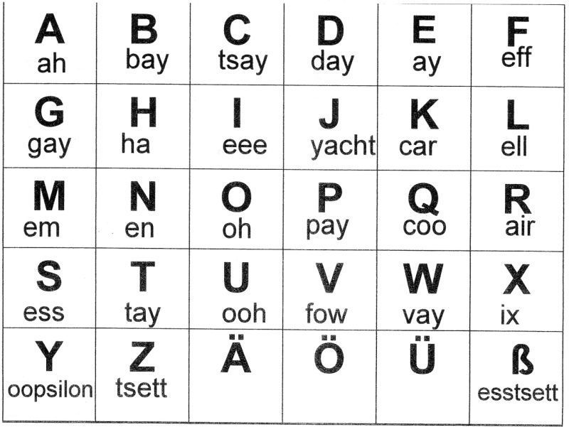 Phonetic Alphabet In German