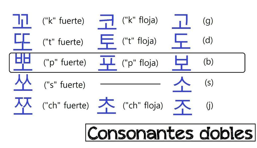 C Mo Se Pronuncian Las Vocales Y Las Consonantes De Corea Aprende Coreano Amino Amino
