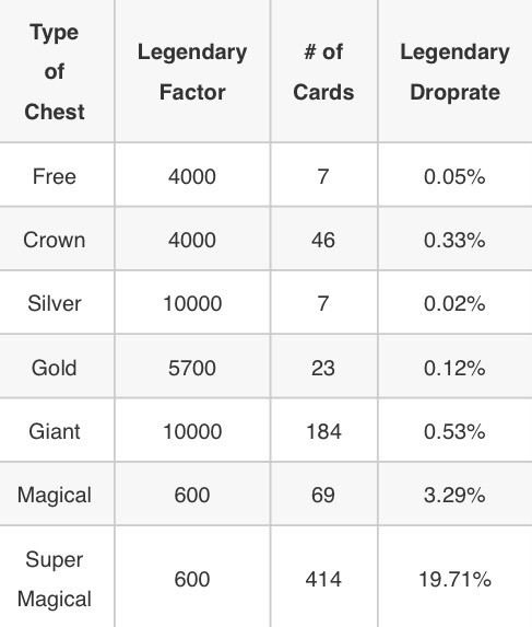 legendary card drop rate clash royale