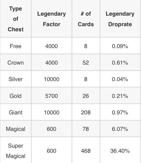 clash royale legendary card drop rate