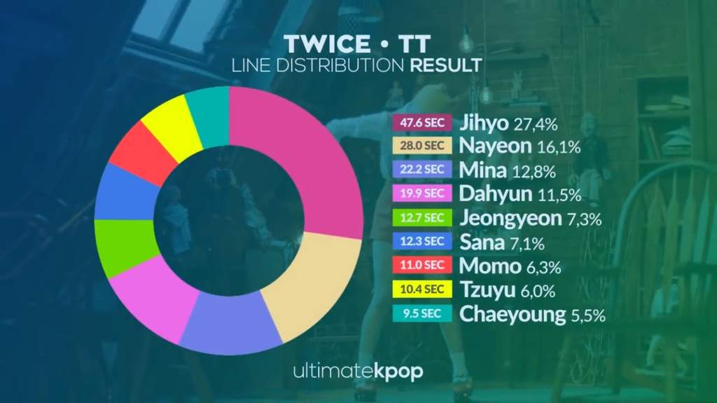 Best Twice Line Distribution Random Onehallyu After collecting the data from 15 of their main singles, a tally was made of the percentage of lines that each member has had overall at the end of this list. onehallyu
