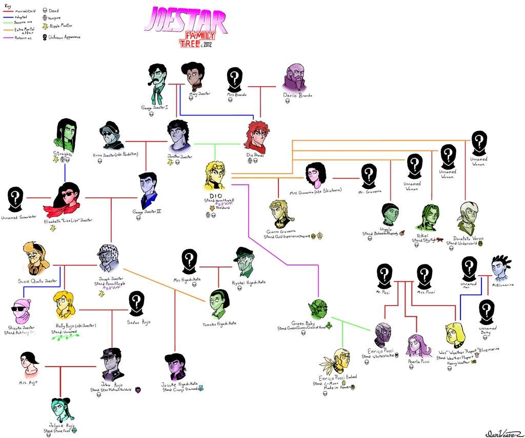 How Connected Are The Part 7 8 Joestars To The 1 6 Joestars Jojo