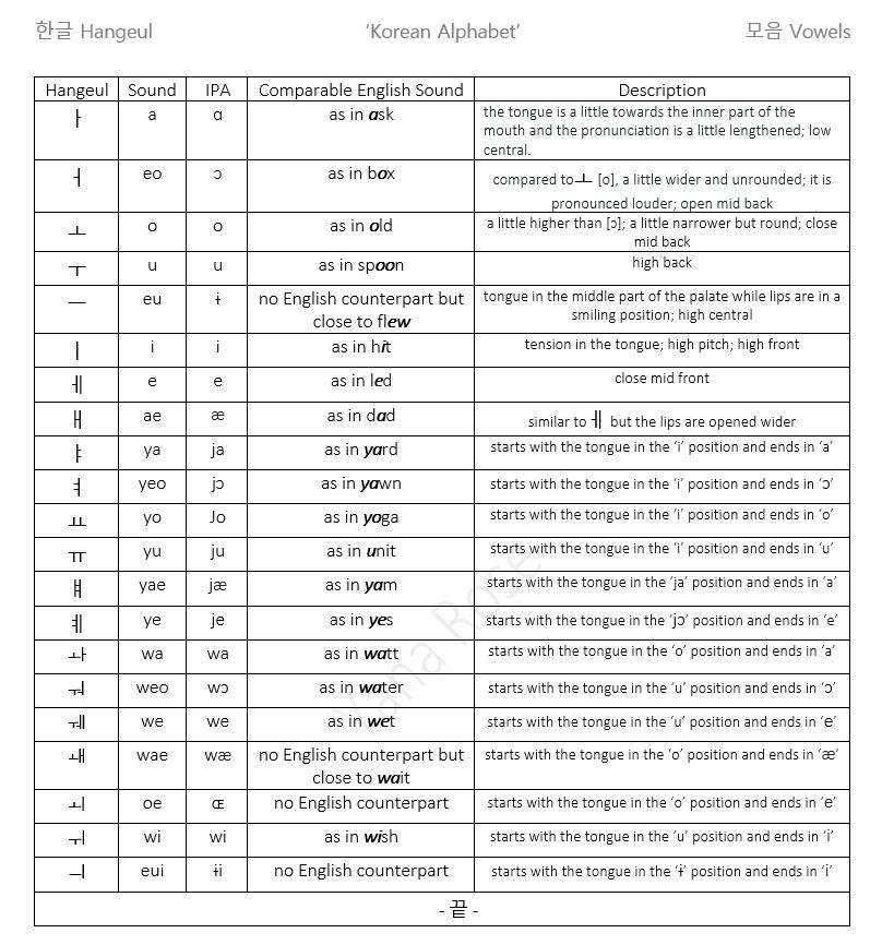 Hangeul Vowels Pronunciation Guide | Korean Language Amino