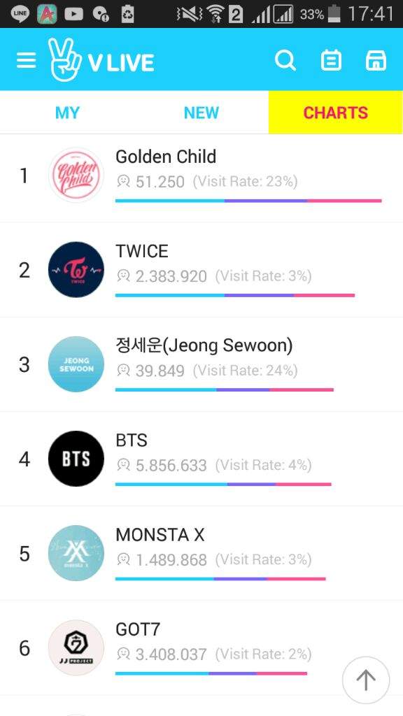 V Channel Chart