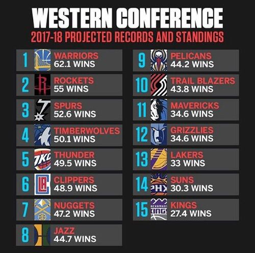 2017-2018 Western Conference Predictions | Hoops Amino