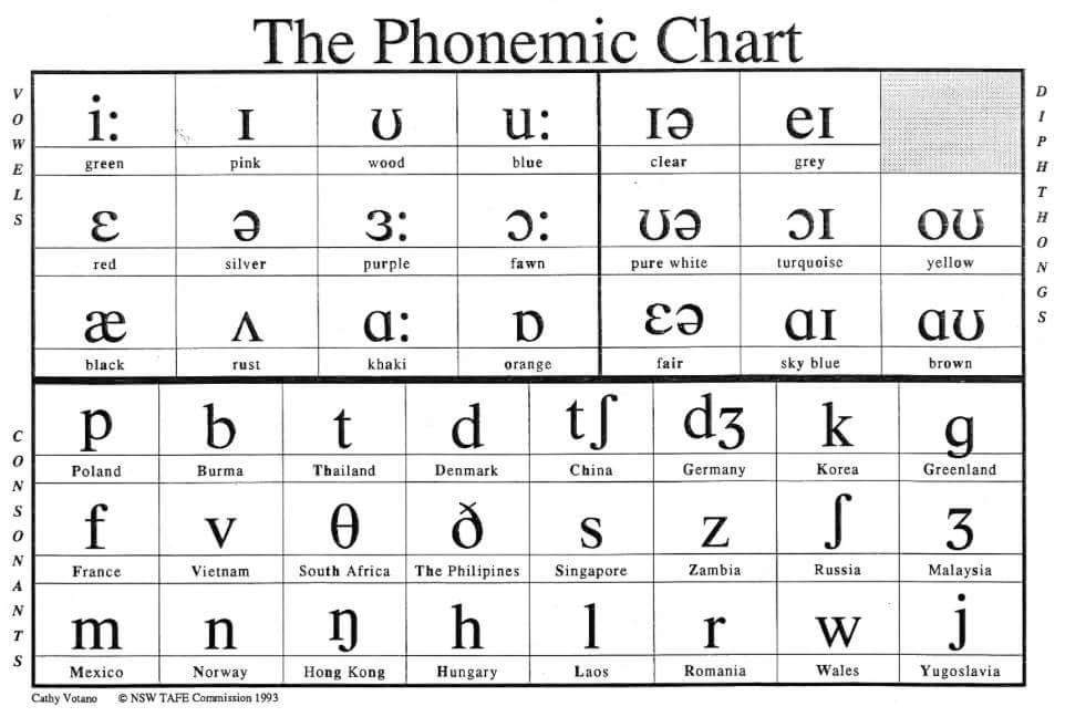 English Phonetics 101 | Language Exchange Amino