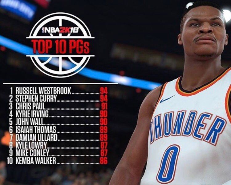 NBA 2K18 Top 10 PG's, SF's, PF's and C's Hardwood Amino