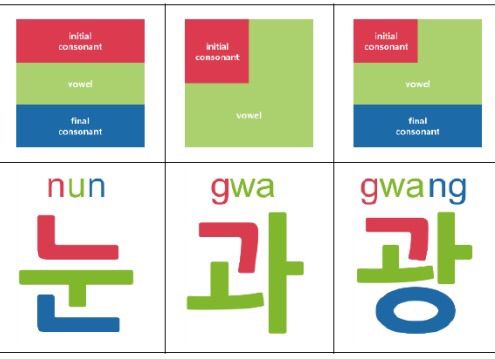 Korean Alphabet Part 3: Final Consonant And Syllable Blocks | vlr.eng.br