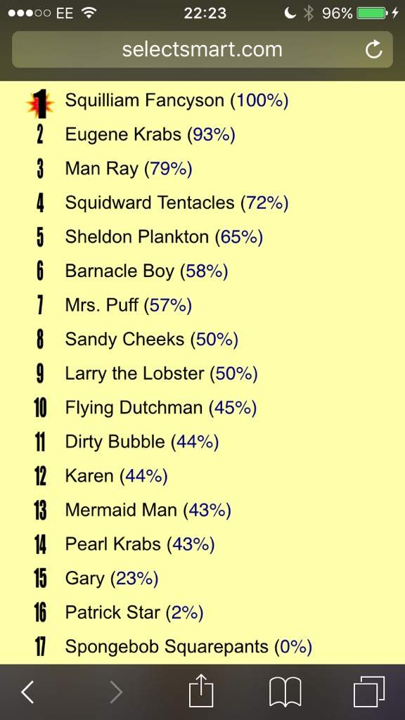 SpongeBob SquarePants personality test!, a SpongeBob
