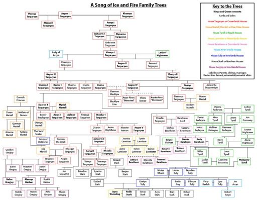 Arvore genealógica de todas as Familias | Game Of Thrones BR Amino