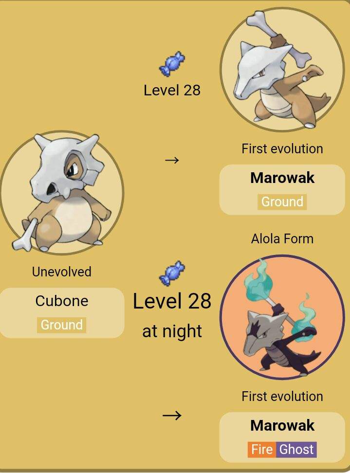 Cubone Evolution Chart Pokemon Go
