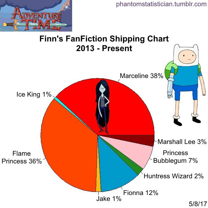 finn-shipping-chart-cartoon-amino
