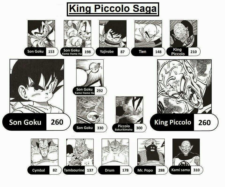 Níveis de poder de luta de Dragon Ball Clássico parte Dragon Ball Oficial Amino