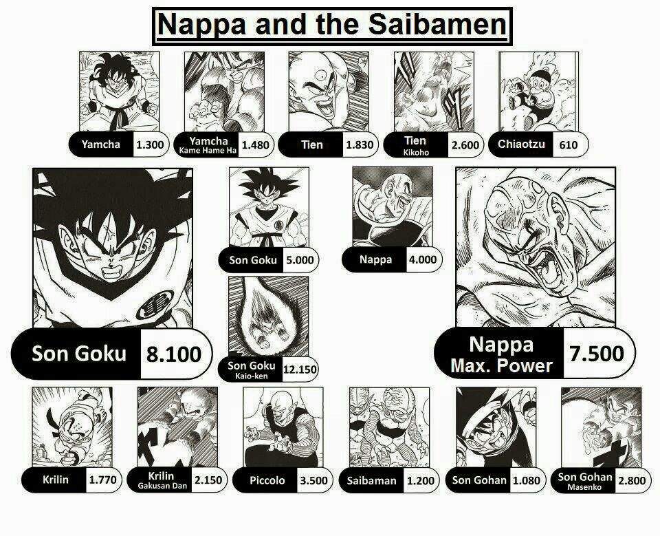 O Poder De Luta Dos Personagens De Dbz Parte 1 Dragon Ball Oficial™ Amino 4525