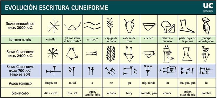 Escritura cuneiforme sumeria | Historia de la Humanidad Amino