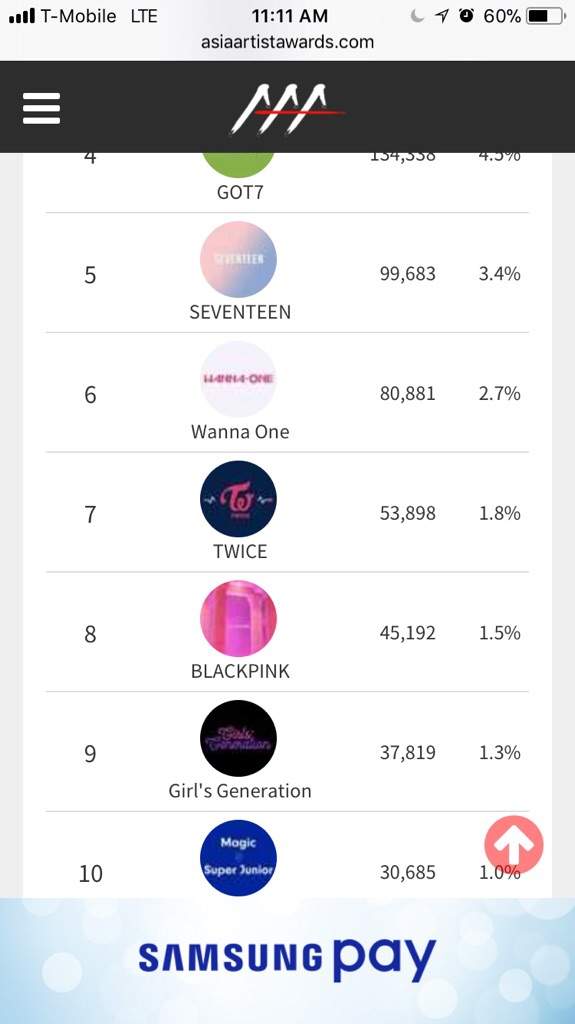 Blackpink Is Loosing To Twice Pls Go Vote For Them Its Not That Hard To Do Come On We Can Do It Blink 블링크 Amino